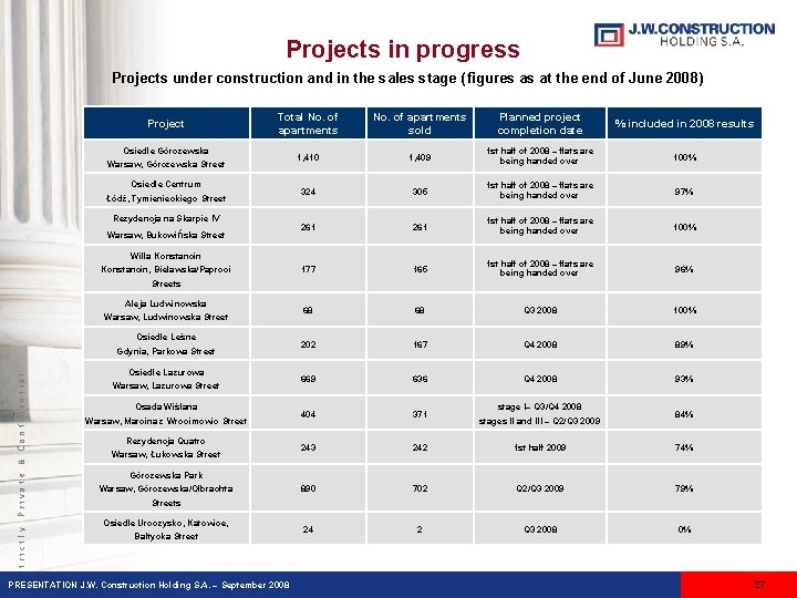 Projects in progress Projects under construction and in the sales stage ( figures as