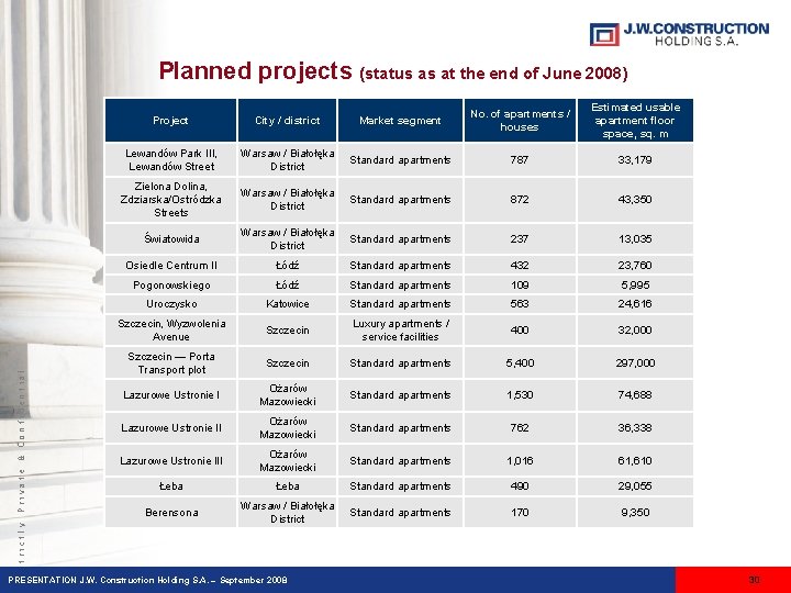 Strictly Private & Confidential Planned projects (status as at the end of June 2008)