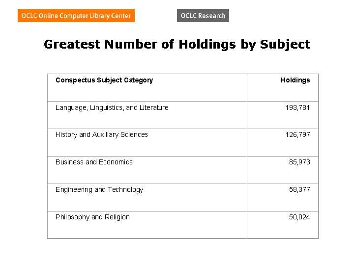 Greatest Number of Holdings by Subject Conspectus Subject Category Holdings Language, Linguistics, and Literature