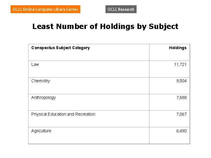 Least Number of Holdings by Subject Conspectus Subject Category Law Holdings 11, 721 Chemistry