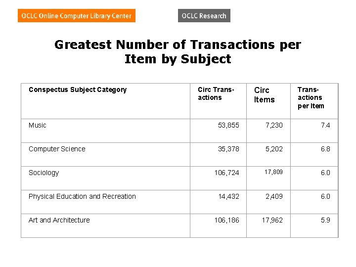 Greatest Number of Transactions per Item by Subject Conspectus Subject Category Circ Transactions Circ