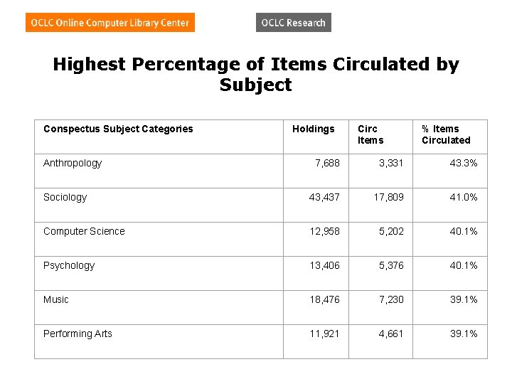 Highest Percentage of Items Circulated by Subject Conspectus Subject Categories Anthropology Holdings Circ Items