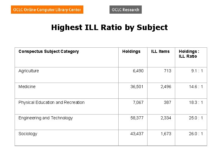 Highest ILL Ratio by Subject Conspectus Subject Category Agriculture Holdings ILL Items Holdings :