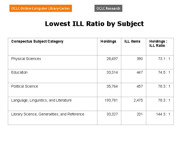 Lowest ILL Ratio by Subject Conspectus Subject Category Holdings ILL Items Holdings : ILL