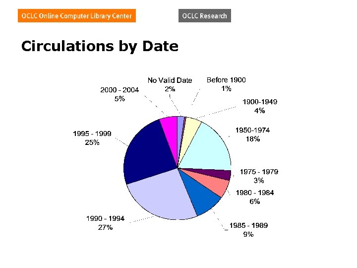 Circulations by Date 
