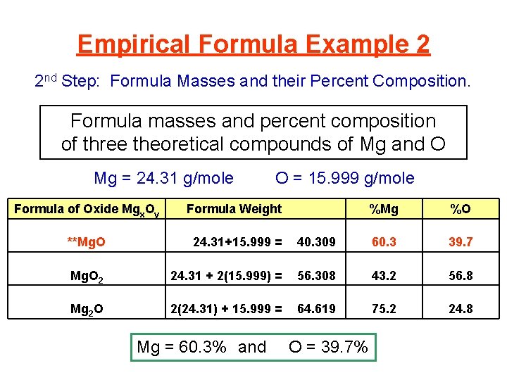 Empirical Formula Example 2 2 nd Step: Formula Masses and their Percent Composition. Formula