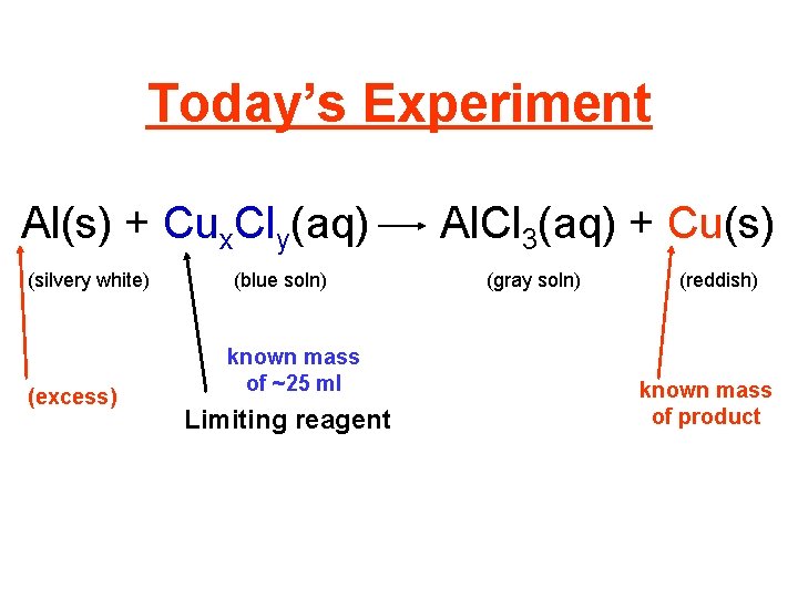 Today’s Experiment Al(s) + Cux. Cly(aq) (silvery white) (excess) (blue soln) known mass of