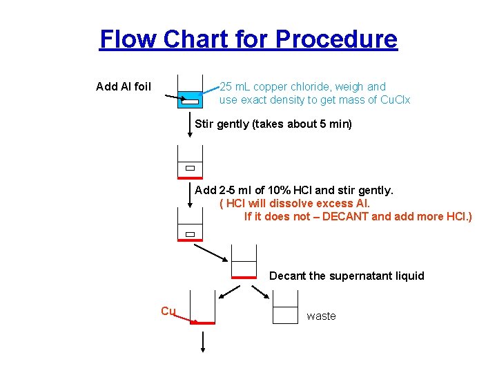 Flow Chart for Procedure Add Al foil 25 m. L copper chloride, weigh and