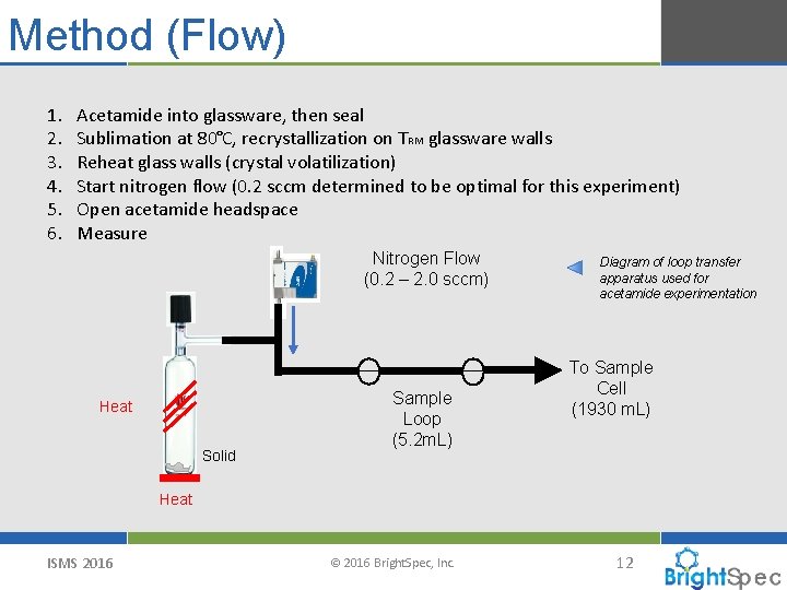 Method (Flow) 1. 2. 3. 4. 5. 6. Acetamide into glassware, then seal °