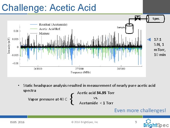 Challenge: Acetic Acid Spec. Sample • 17: 1 S: N, 1 m. Torr, 10