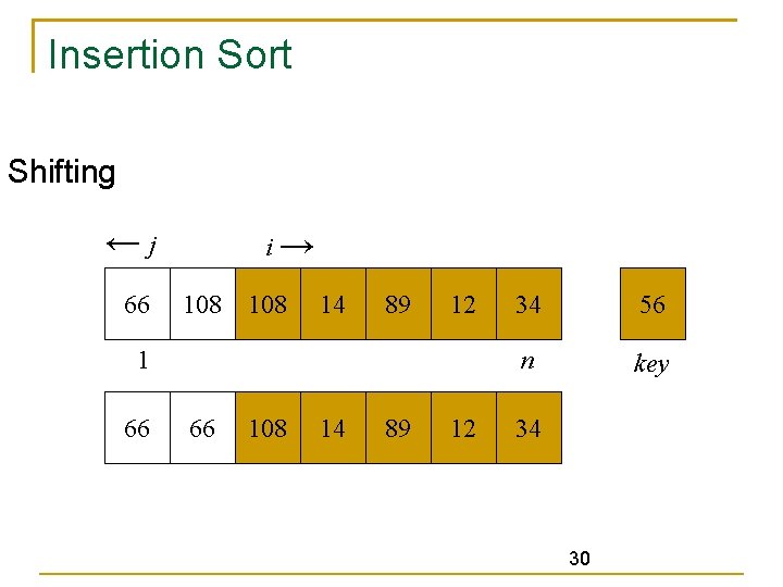 Insertion Sort Shifting ←j 66 i→ 108 14 89 12 1 66 66 108