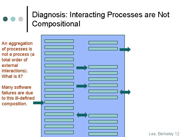 Diagnosis: Interacting Processes are Not Compositional An aggregation of processes is not a process Diagnosis: Interacting Processes are Not Compositional An aggregation of processes is not a process
