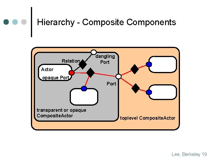 Hierarchy - Composite Components Relation dangling Port Actor opaque Port transparent or opaque Composite. Hierarchy - Composite Components Relation dangling Port Actor opaque Port transparent or opaque Composite.