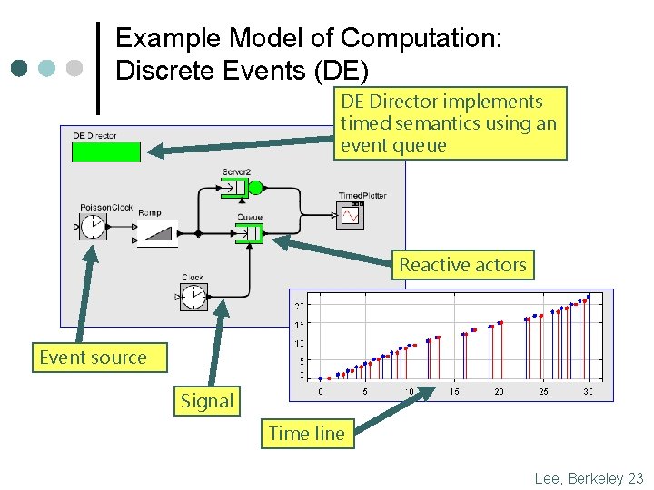 Example Model of Computation: Discrete Events (DE) DE Director implements timed semantics using an Example Model of Computation: Discrete Events (DE) DE Director implements timed semantics using an