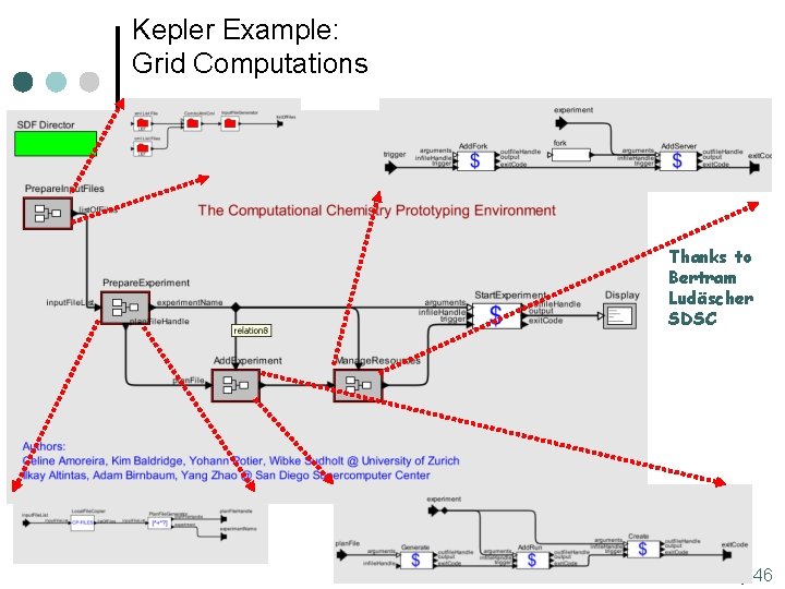 Kepler Example: Grid Computations Thanks to Bertram Ludäscher SDSC Lee, Berkeley 46 Kepler Example: Grid Computations Thanks to Bertram Ludäscher SDSC Lee, Berkeley 46