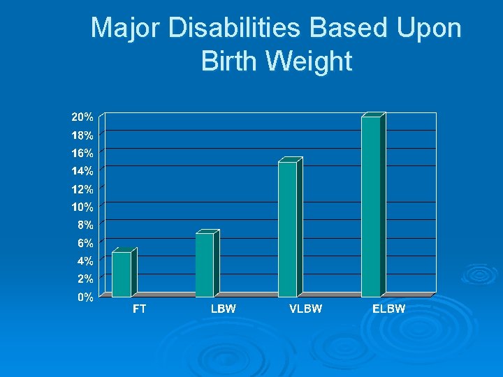 Major Disabilities Based Upon Birth Weight 