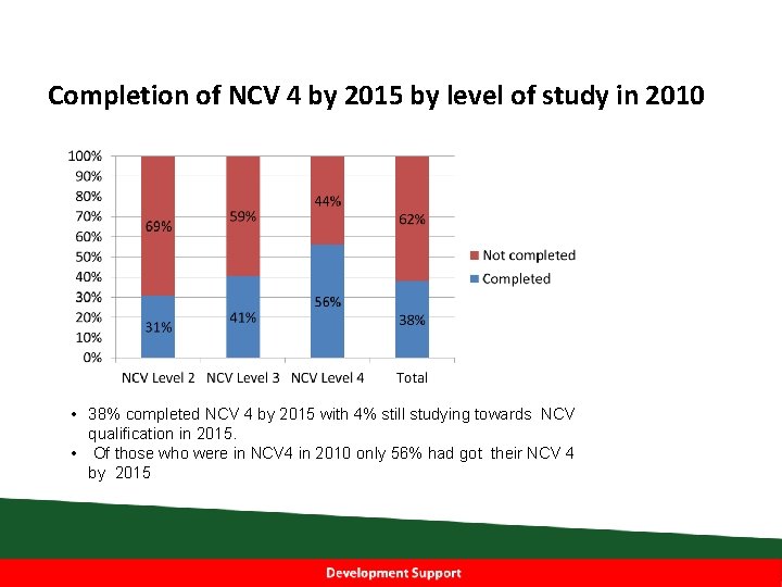 Completion of NCV 4 by 2015 by level of study in 2010 • 38%