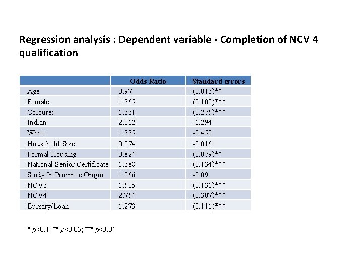 Regression analysis : Dependent variable - Completion of NCV 4 qualification Age Female Coloured