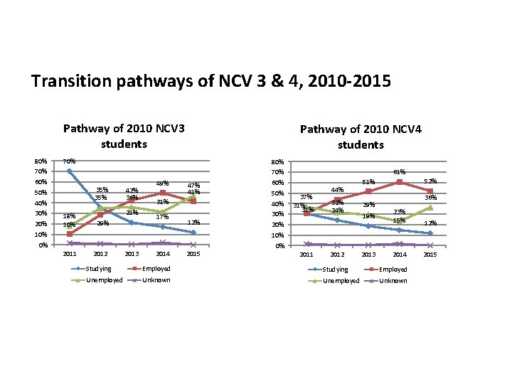 Transition pathways of NCV 3 & 4, 2010 -2015 Pathway of 2010 NCV 3