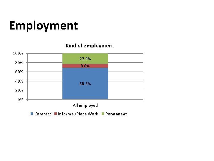 Employment Kind of employment 100% 22. 9% 80% 8. 8% 60% 40% 68. 3%