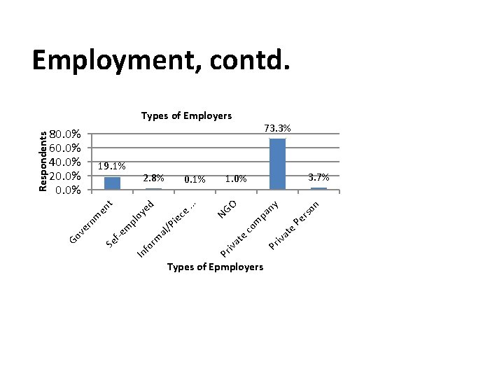 Employment, contd. 73. 3% 3. 7% on Pr iva te P e pa m