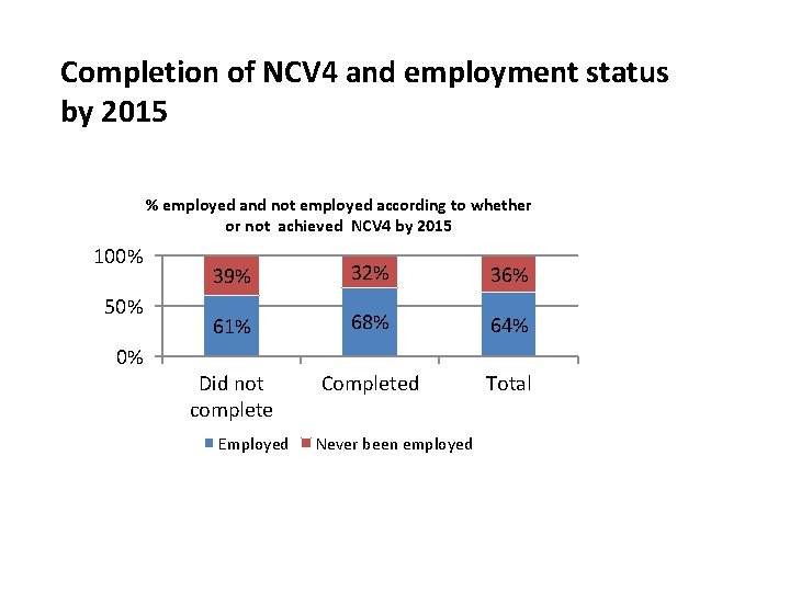 Completion of NCV 4 and employment status by 2015 % employed and not employed