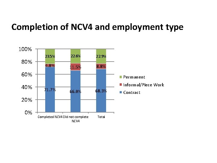 Completion of NCV 4 and employment type 100% 80% 23. 5% 22. 6% 22.