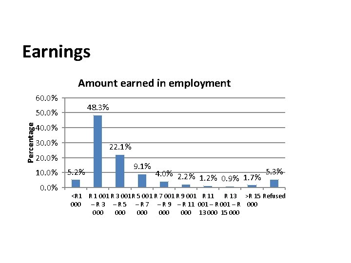 Earnings Amount earned in employment 60. 0% 48. 3% Percentage 50. 0% 40. 0%