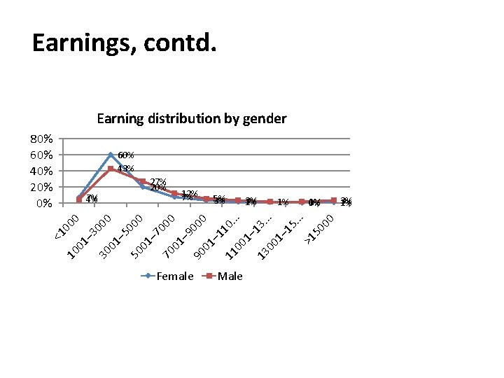 Earnings, contd. Earning distribution by gender 80% 60% 40% 20% 0% 60% 43% 00