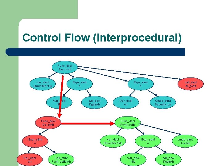 Control Flow (Interprocedural) Func_decl Sys_fcntl var_decl Struct file *filp Expr_stmt = Var_decl filp Func_decl