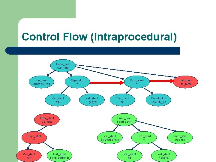 Control Flow (Intraprocedural) Func_decl Sys_fcntl var_decl Struct file *filp Expr_stmt = Var_decl filp Func_decl