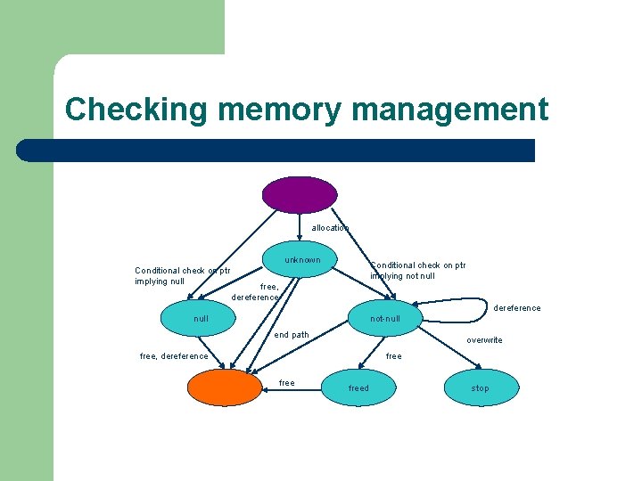 Checking memory management allocation unknown Conditional check on ptr implying null Conditional check on