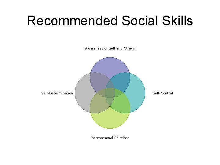 Recommended Social Skills Awareness of Self and Others Self-Determination Self-Control Interpersonal Relations Recommended Social Skills Awareness of Self and Others Self-Determination Self-Control Interpersonal Relations