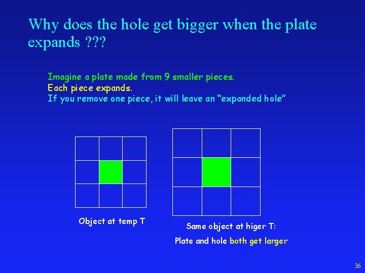 Why does the hole get bigger when the plate expands ? ? ? Imagine