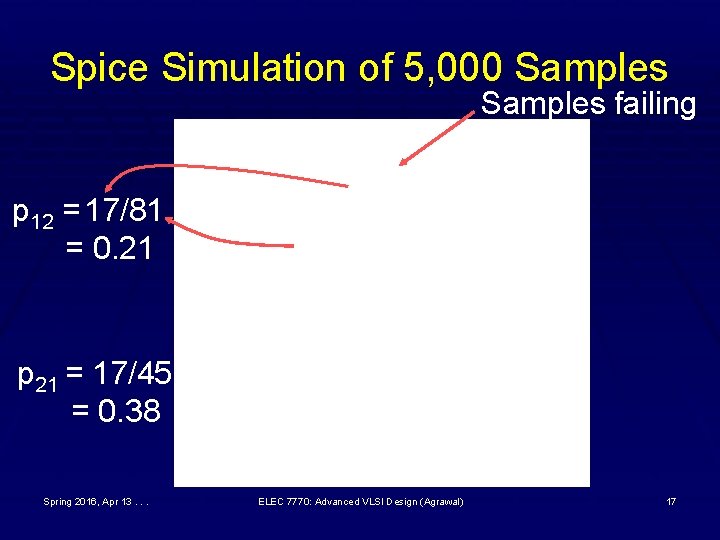 Spice Simulation of 5, 000 Samples failing p 12 =17/81 = 0. 21 p
