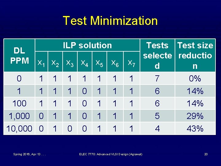 Test Minimization DL PPM 0 1 100 1, 000 10, 000 ILP solution x