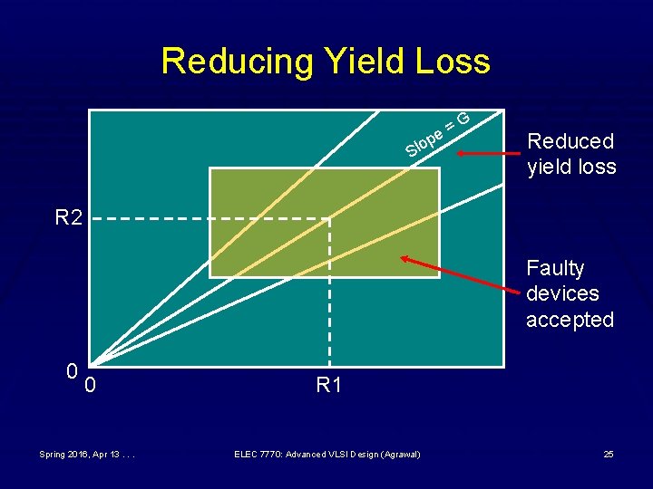 Reducing Yield Loss G = e p Slo Reduced yield loss R 2 Faulty