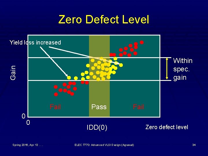 Zero Defect Level Yield loss increased Gain Within spec. gain Fail 0 0 Spring