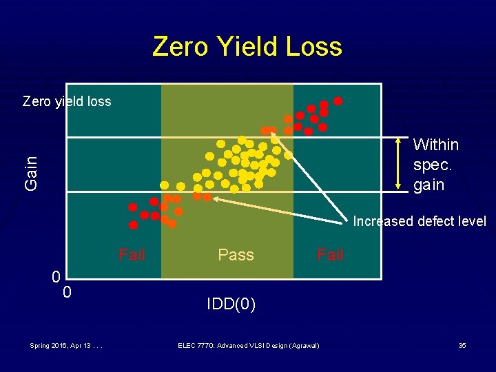 Zero Yield Loss Zero yield loss Gain Within spec. gain Increased defect level Fail