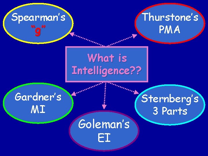Spearman’s “g” Thurstone’s PMA What is Intelligence? ? Gardner’s MI Goleman’s EI Sternberg’s 3