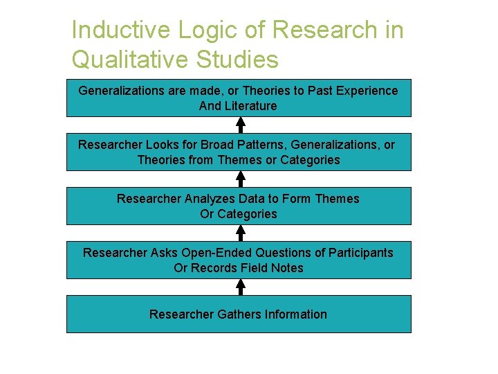 Inductive Logic of Research in Qualitative Studies Generalizations are made, or Theories to Past Inductive Logic of Research in Qualitative Studies Generalizations are made, or Theories to Past