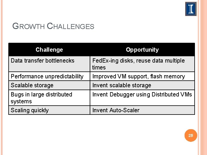 GROWTH CHALLENGES Challenge Opportunity Data transfer bottlenecks Fed. Ex-ing disks, reuse data multiple times
