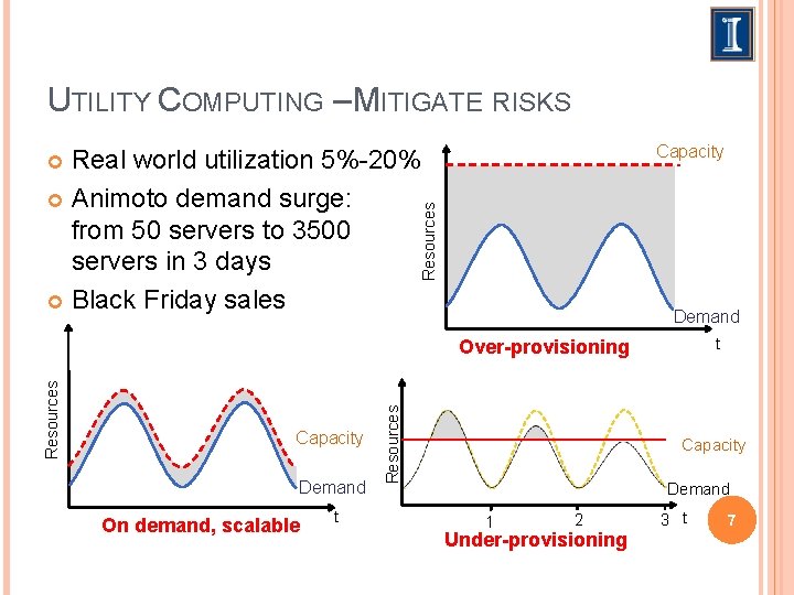 UTILITY COMPUTING – MITIGATE RISKS Capacity Real world utilization 5%-20% Animoto demand surge: from