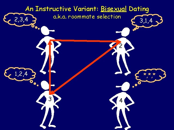 An Instructive Variant: Bisexual Dating a. k. a. roommate selection 2, 3, 4 1