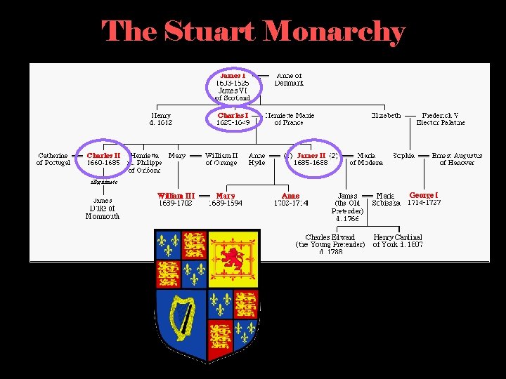 The Stuart Monarchy 