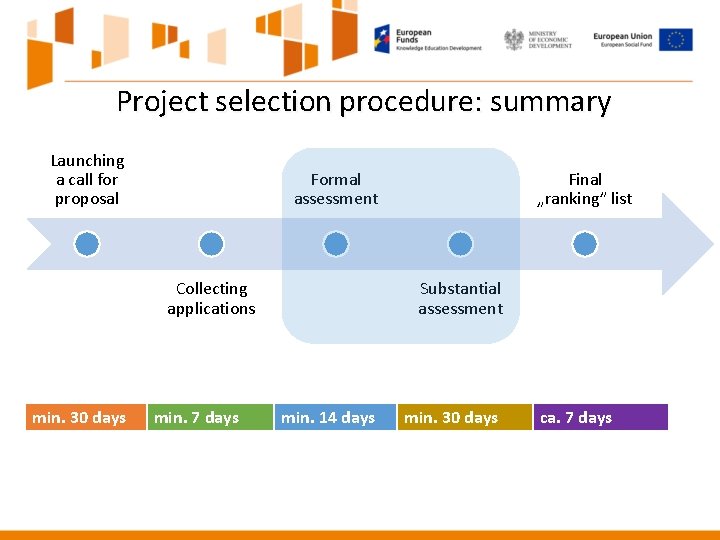 Project selection procedure: summary Launching a call for proposal Formal assessment Collecting applications min. Project selection procedure: summary Launching a call for proposal Formal assessment Collecting applications min.
