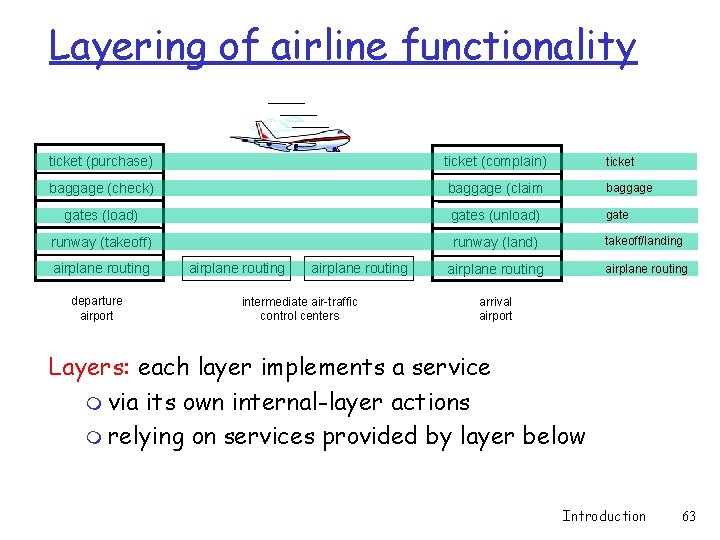 Layering of airline functionality ticket (purchase) ticket (complain) ticket baggage (check) baggage (claim baggage Layering of airline functionality ticket (purchase) ticket (complain) ticket baggage (check) baggage (claim baggage
