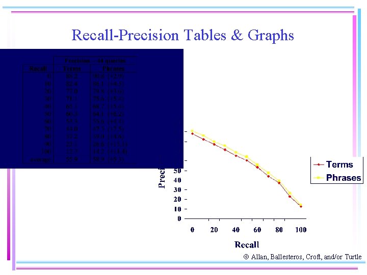 Recall-Precision Tables & Graphs Allan, Ballesteros, Croft, and/or Turtle 