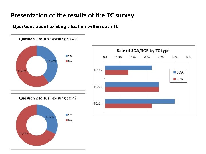 Presentation of the results of the TC survey Questions about existing situation within each