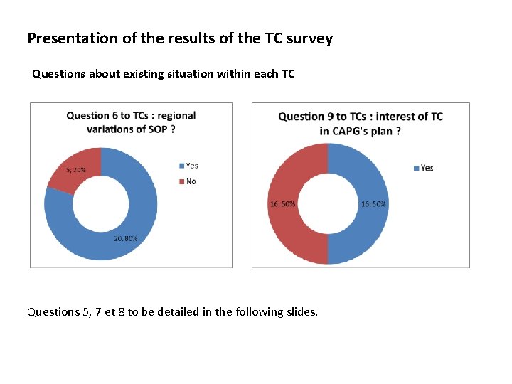 Presentation of the results of the TC survey Questions about existing situation within each